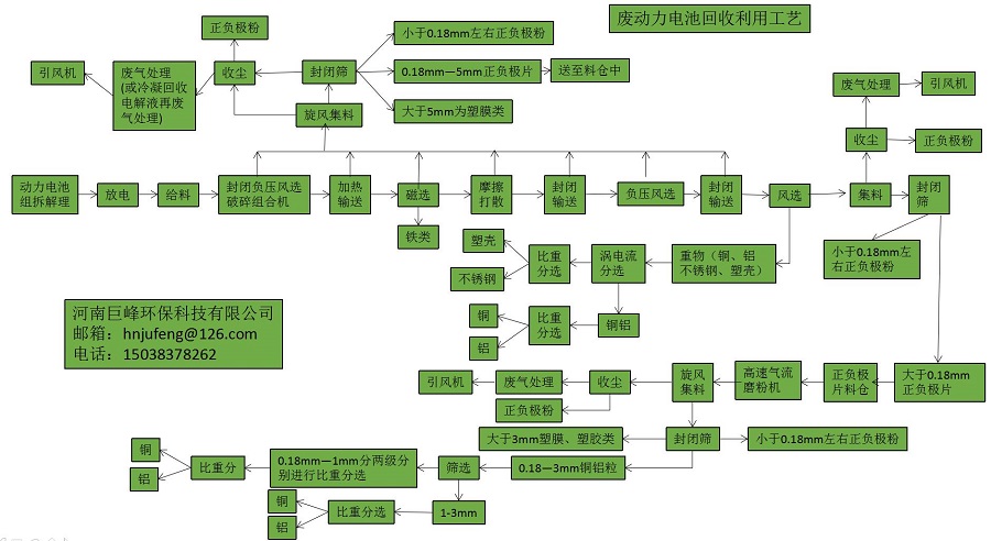 有廢動(dòng)力電池回收利用工藝.jpg