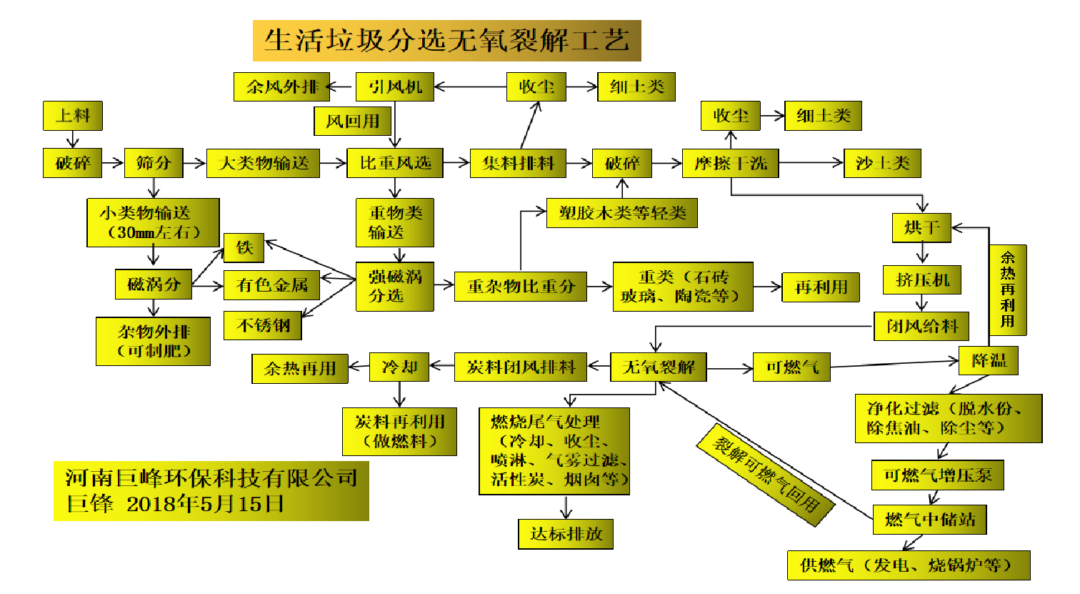 垃圾分選無氧裂解工藝.jpg