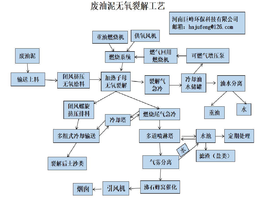 廢油泥無氧裂解工藝.png